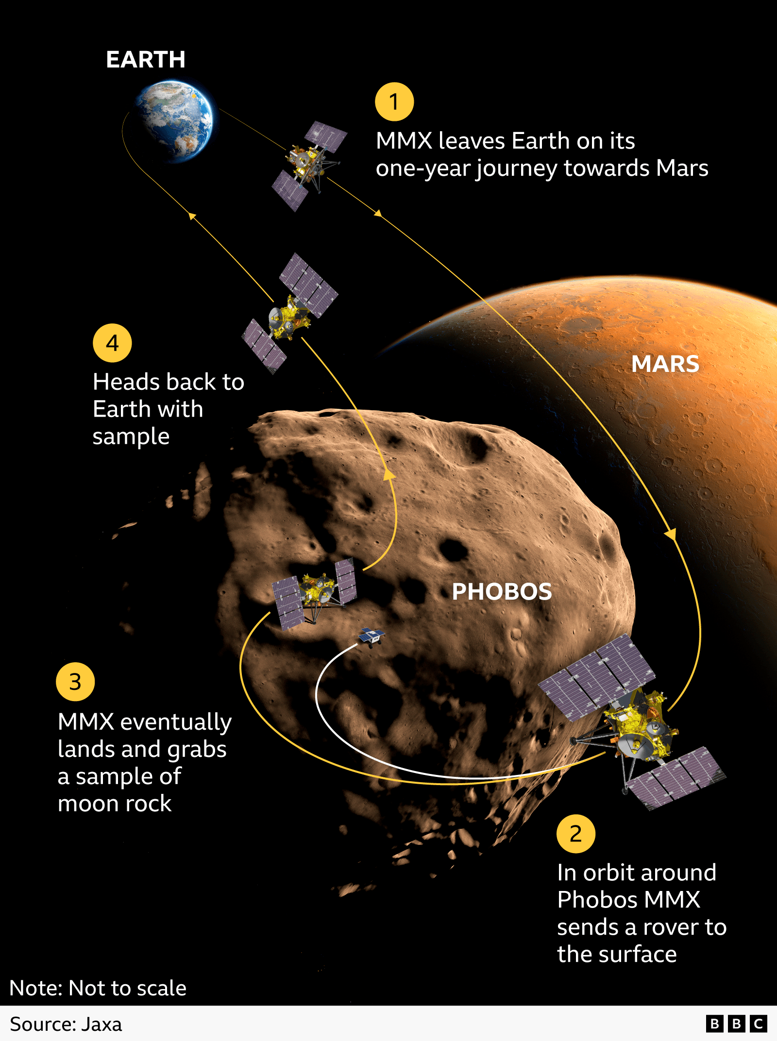 Japan’s MMX Mission: First Sample Return from Mars’ Moon Phobos